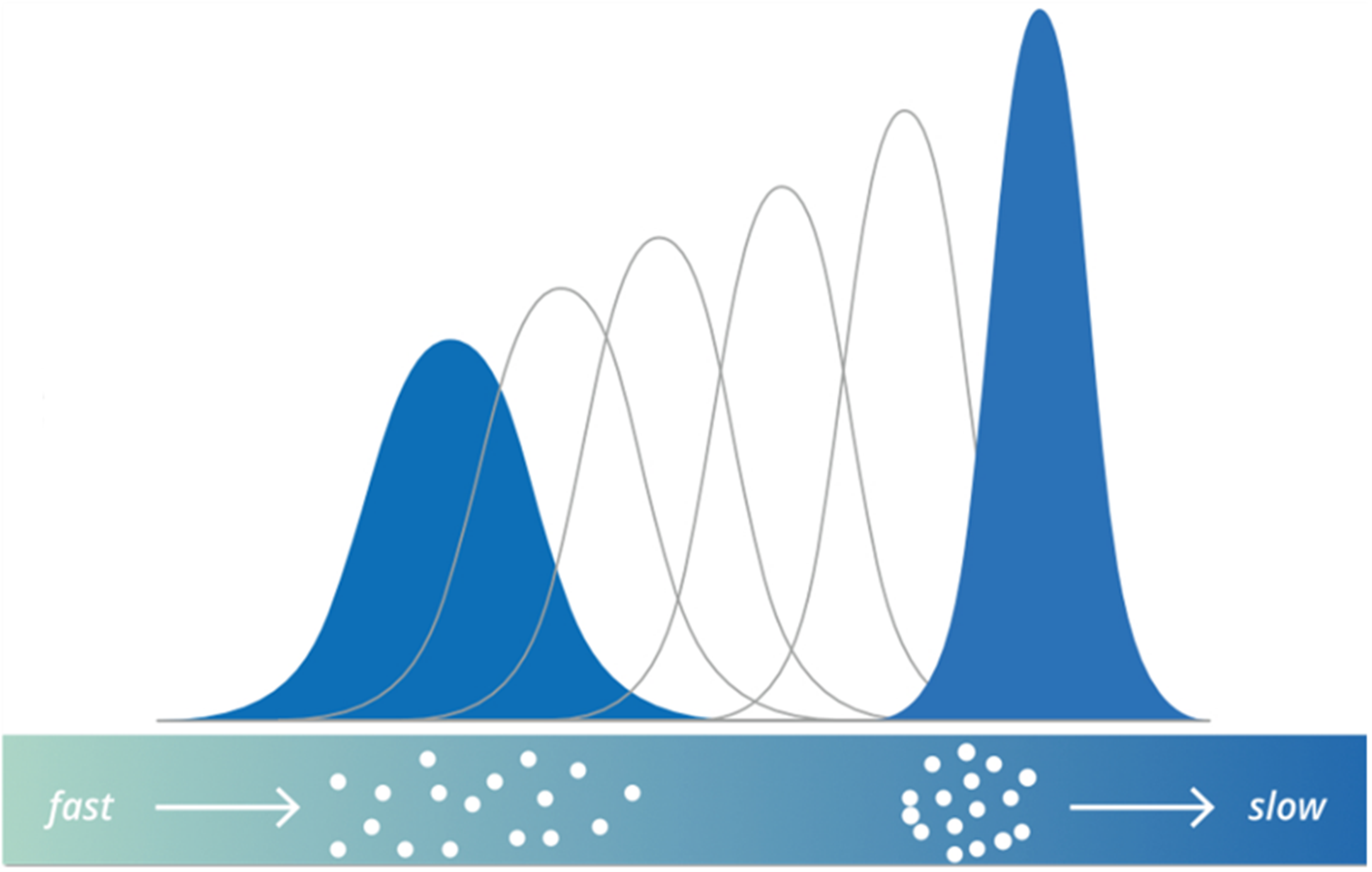 Hyper-fast GC instrumentation using thermal gradient control