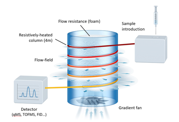 Hyper-fast GC instrumentation using thermal gradient control